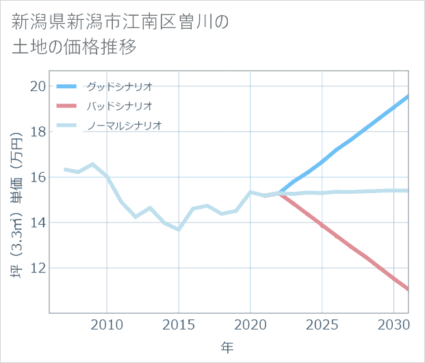 新潟県新潟市江南区曽川の土地価格推移