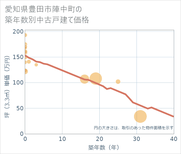 愛知県豊田市陣中町の築年数別の中古戸建て坪単価