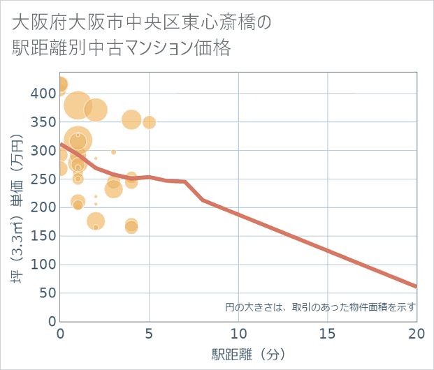 大阪府大阪市中央区東心斎橋の徒歩距離別の中古マンション坪単価