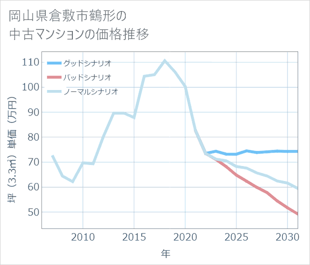 岡山県倉敷市鶴形の中古マンション価格推移