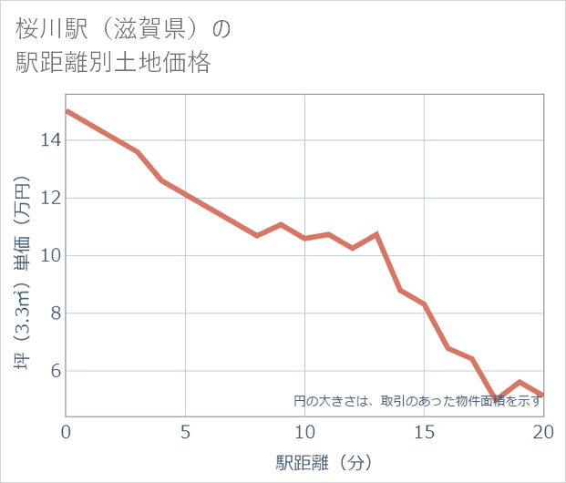 桜川駅(滋賀県)の徒歩距離別の土地坪単価