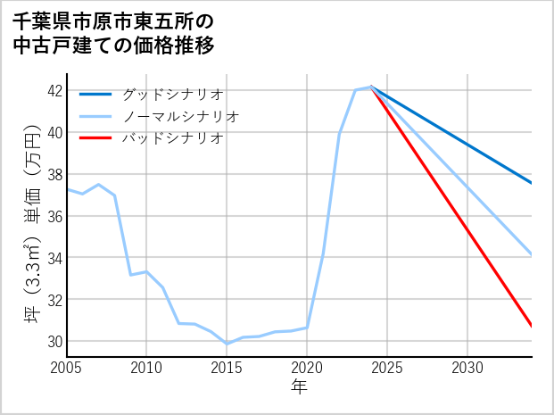 千葉県市原市東五所の中古戸建て価格推移