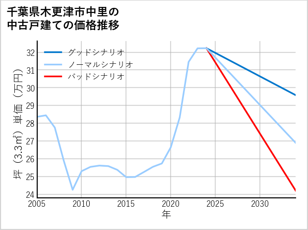 千葉県木更津市中里の中古戸建て価格推移