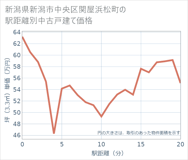 新潟県新潟市中央区関屋浜松町の徒歩距離別の中古戸建て坪単価