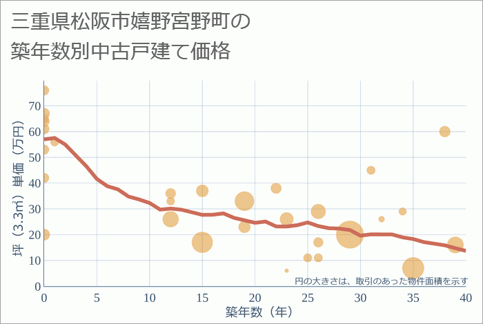 三重県松阪市嬉野宮野町の築年数別の中古戸建て坪単価