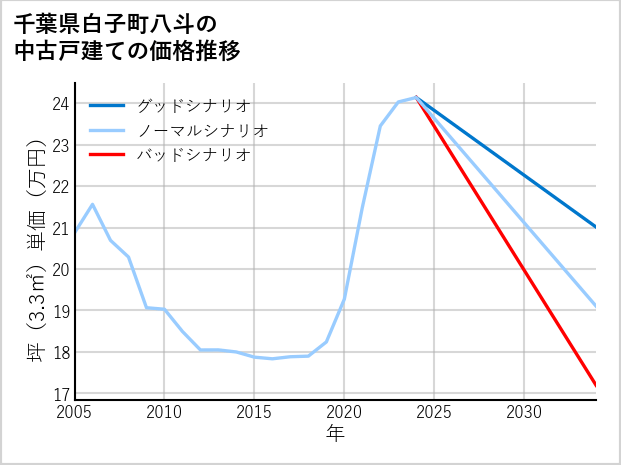 千葉県白子町八斗の中古戸建て価格推移