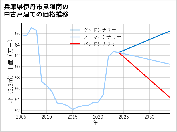 兵庫県伊丹市昆陽南の中古戸建て価格推移