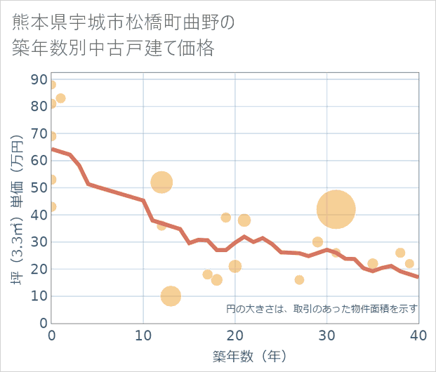 熊本県宇城市松橋町曲野の築年数別の中古戸建て坪単価