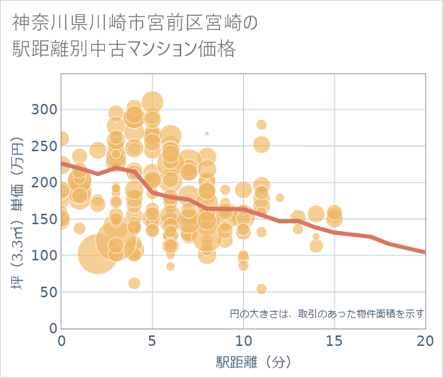 神奈川県川崎市宮前区宮崎の徒歩距離別の中古マンション坪単価