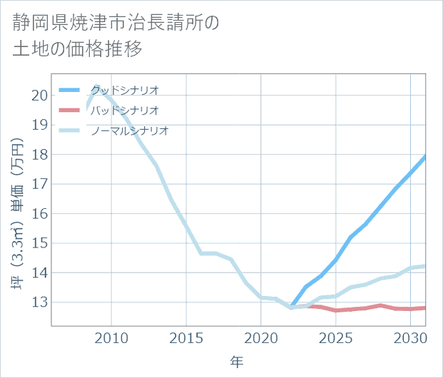 静岡県焼津市治長請所の土地価格推移