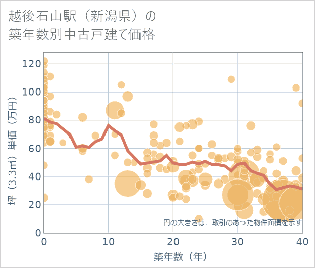 越後石山駅(新潟県)の築年数別の中古戸建て坪単価