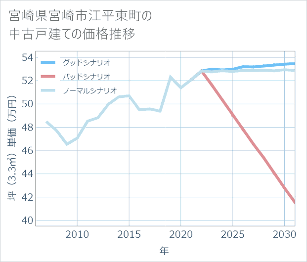 宮崎県宮崎市江平東町の中古戸建て価格推移