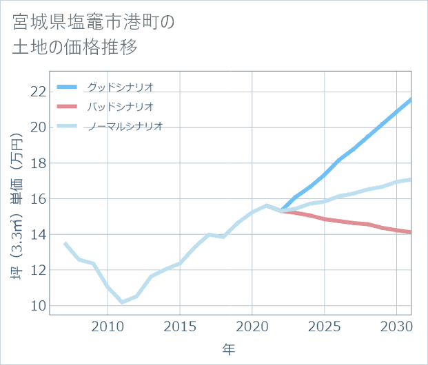 宮城県塩竈市港町の土地価格推移