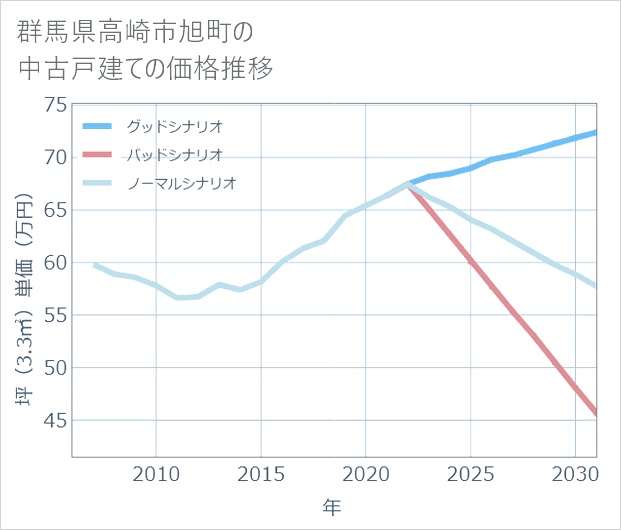 群馬県高崎市旭町の中古戸建て価格推移