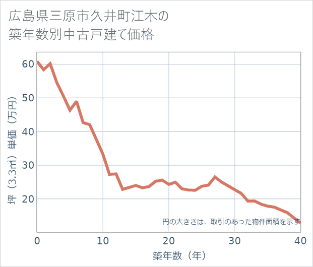 広島県三原市久井町江木の築年数別の中古戸建て坪単価