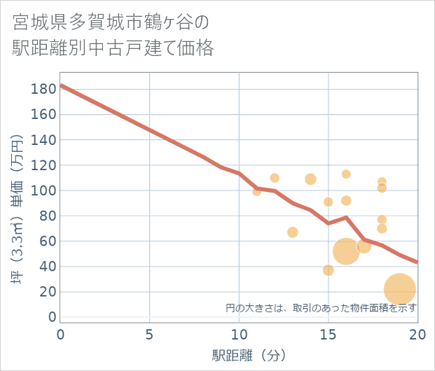宮城県多賀城市鶴ケ谷の徒歩距離別の中古戸建て坪単価