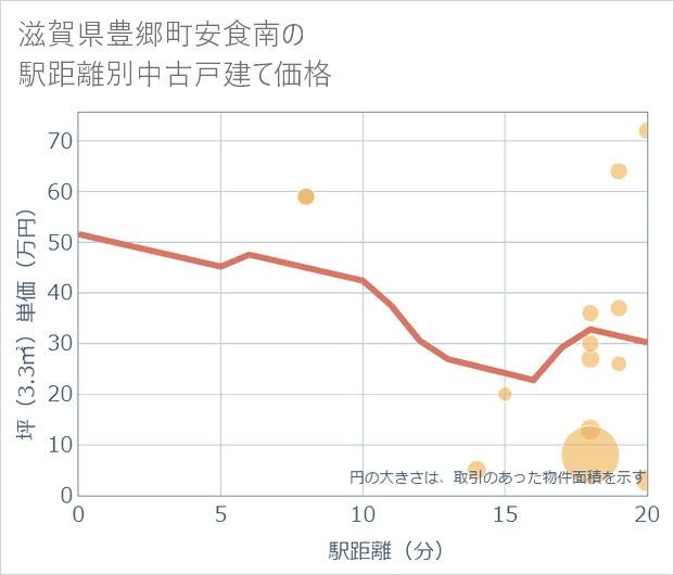 滋賀県豊郷町安食南の徒歩距離別の中古戸建て坪単価