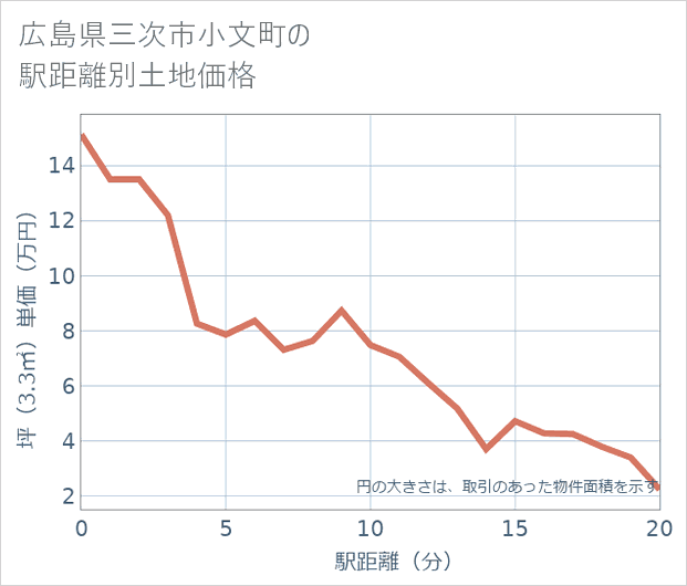広島県三次市小文町の徒歩距離別の土地坪単価