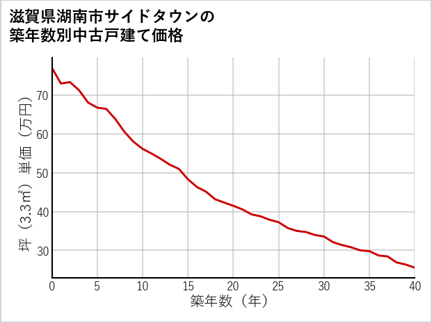 滋賀県湖南市サイドタウンの築年数別の中古戸建て坪単価