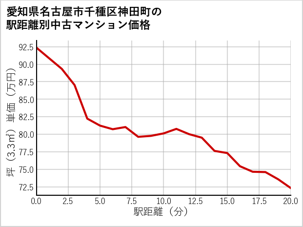 愛知県名古屋市千種区神田町の徒歩距離別の中古マンション坪単価