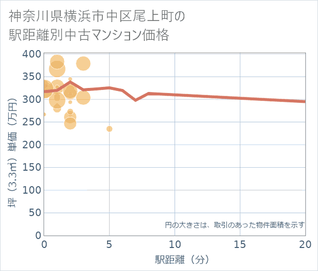 神奈川県横浜市中区尾上町の徒歩距離別の中古マンション坪単価