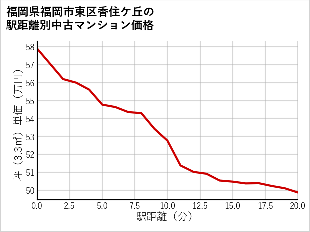 福岡県福岡市東区香住ケ丘の徒歩距離別の中古マンション坪単価