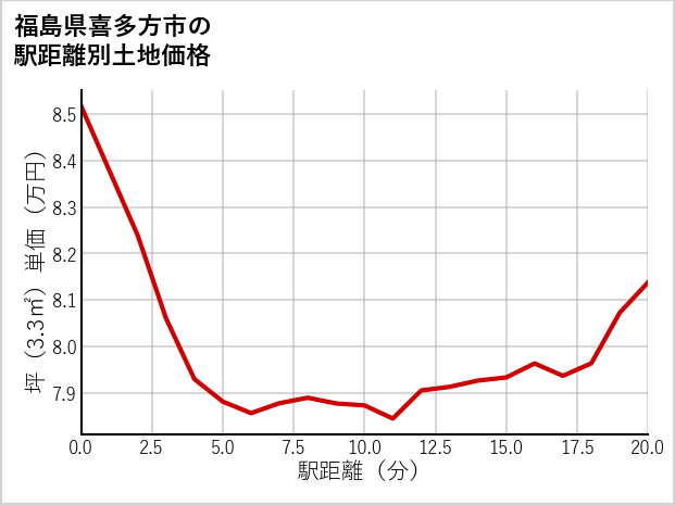 福島県喜多方市豊川町高堂太の徒歩距離別の土地坪単価