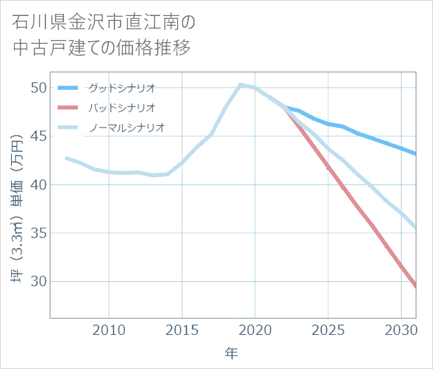 石川県金沢市直江南の中古戸建て価格推移