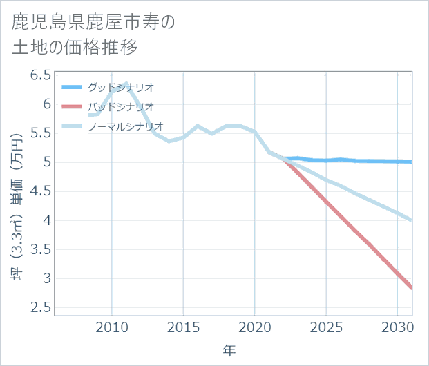 鹿児島県鹿屋市寿の土地価格推移