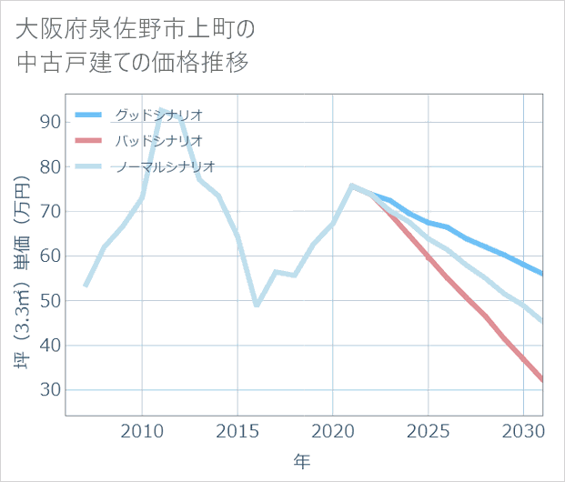 大阪府泉佐野市上町の中古戸建て価格推移