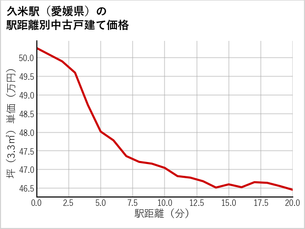 久米駅（愛媛県）の徒歩距離別の中古戸建て坪単価