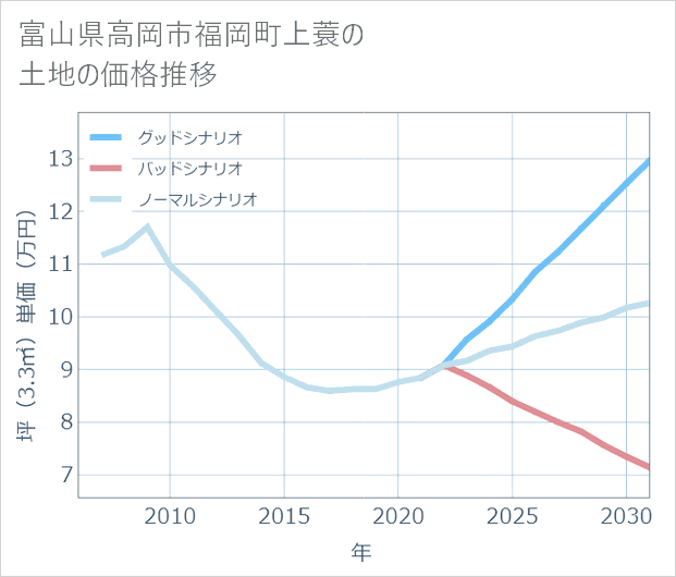富山県高岡市福岡町上蓑の土地価格推移