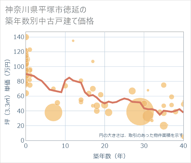 神奈川県平塚市徳延の築年数別の中古戸建て坪単価