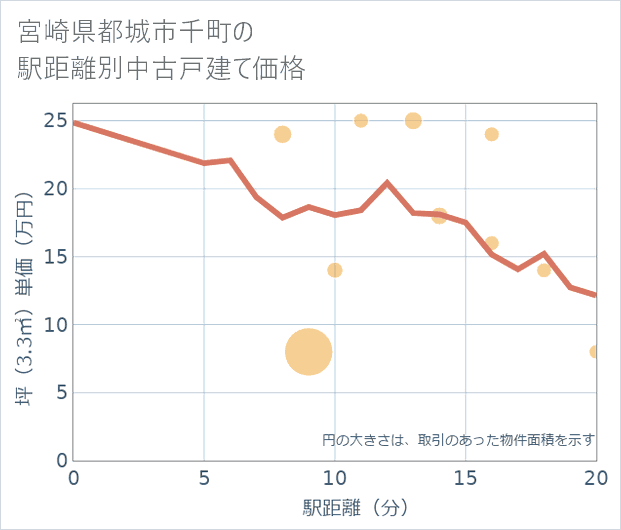 宮崎県都城市千町の徒歩距離別の中古戸建て坪単価