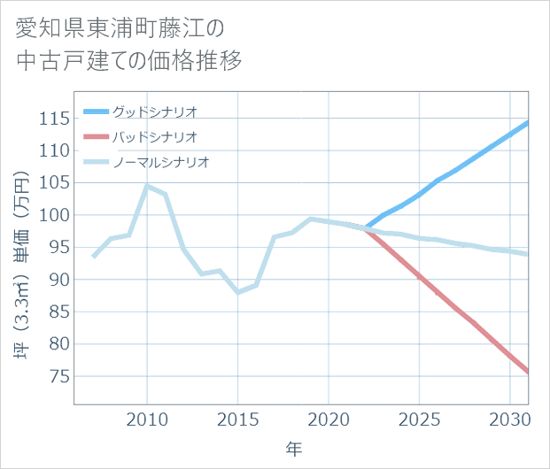 愛知県東浦町藤江の中古戸建て価格推移