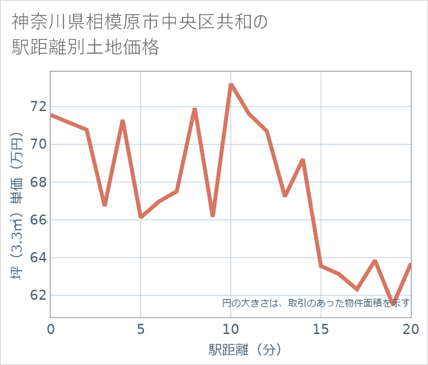 神奈川県相模原市中央区共和の徒歩距離別の土地坪単価