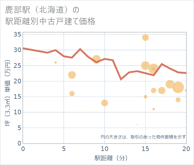 鹿部駅(北海道)の徒歩距離別の中古戸建て坪単価
