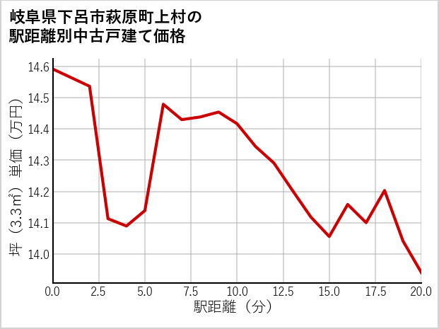 岐阜県下呂市萩原町上村の徒歩距離別の中古戸建て坪単価