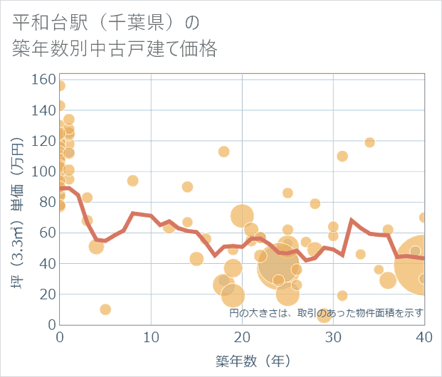 平和台駅(千葉県)の築年数別の中古戸建て坪単価