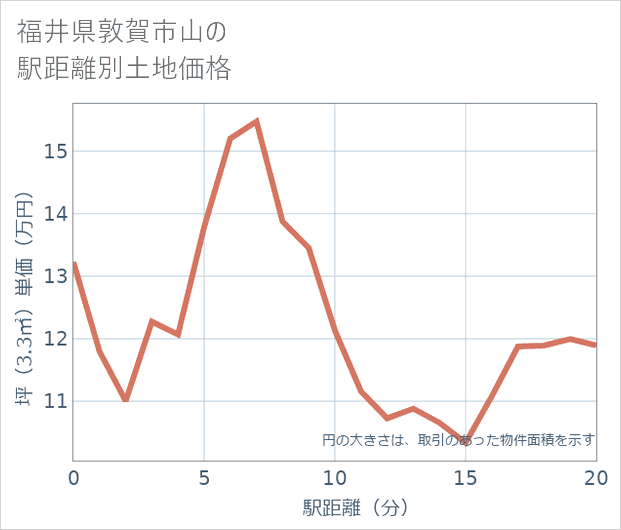 福井県敦賀市山の徒歩距離別の土地坪単価