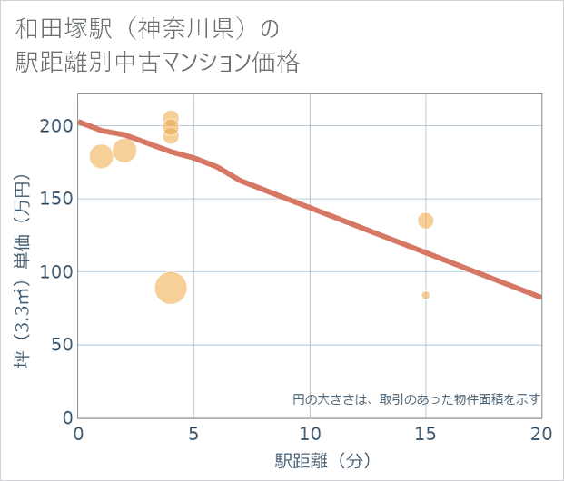 和田塚駅(神奈川県)の徒歩距離別の中古マンション坪単価