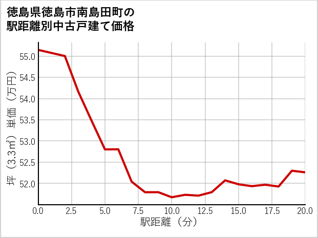 徳島県徳島市南島田町の徒歩距離別の中古戸建て坪単価