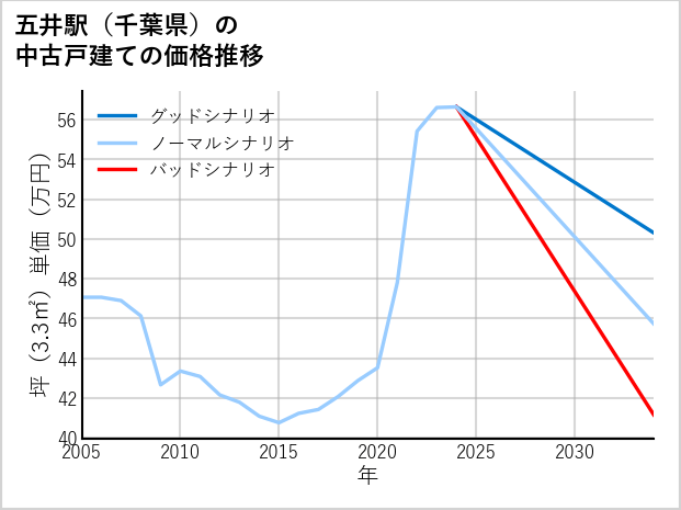 五井駅（千葉県）の中古戸建て価格推移