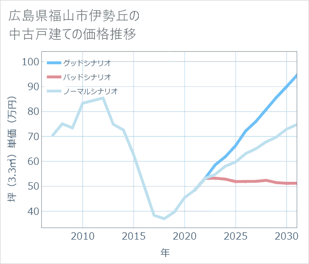 広島県福山市伊勢丘の中古戸建て価格推移