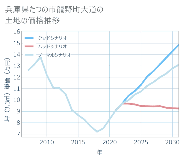 兵庫県たつの市龍野町大道の土地価格推移