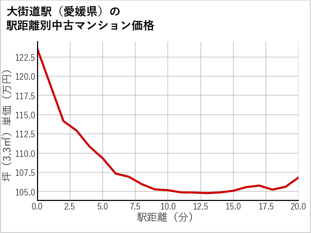 大街道駅（愛媛県）の徒歩距離別の中古マンション坪単価