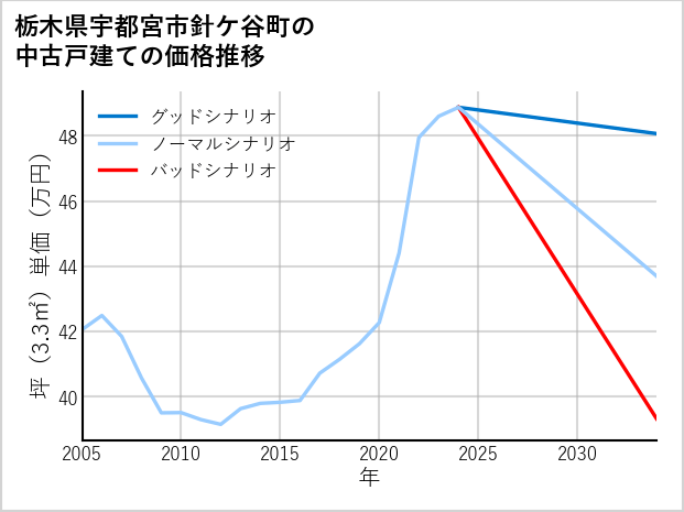 栃木県宇都宮市針ケ谷町の中古戸建て価格推移