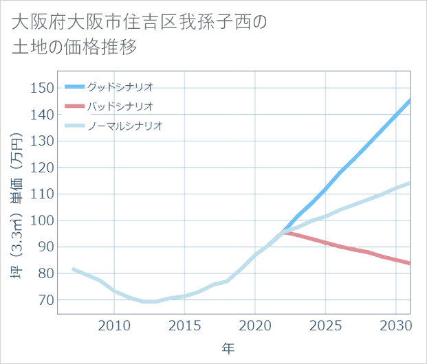 大阪府大阪市住吉区我孫子西の土地価格推移