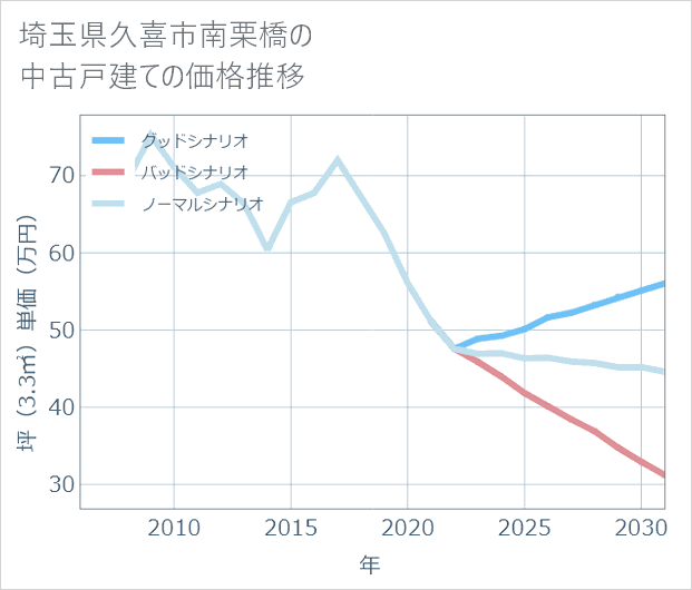 埼玉県久喜市南栗橋の中古戸建て価格推移