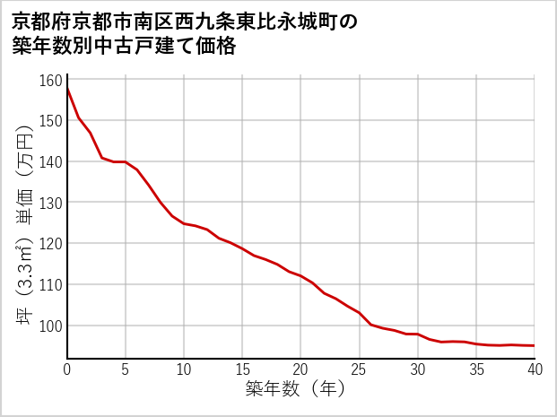 京都府京都市南区西九条東比永城町の築年数別の中古戸建て坪単価